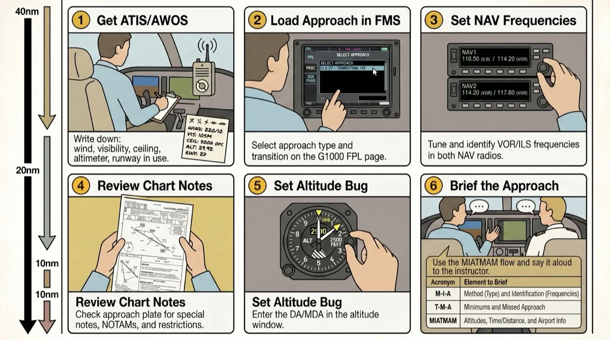 Pre-approach procedure checklist covering aircraft configuration, frequencies, altitude bugs, and missed approach preparation